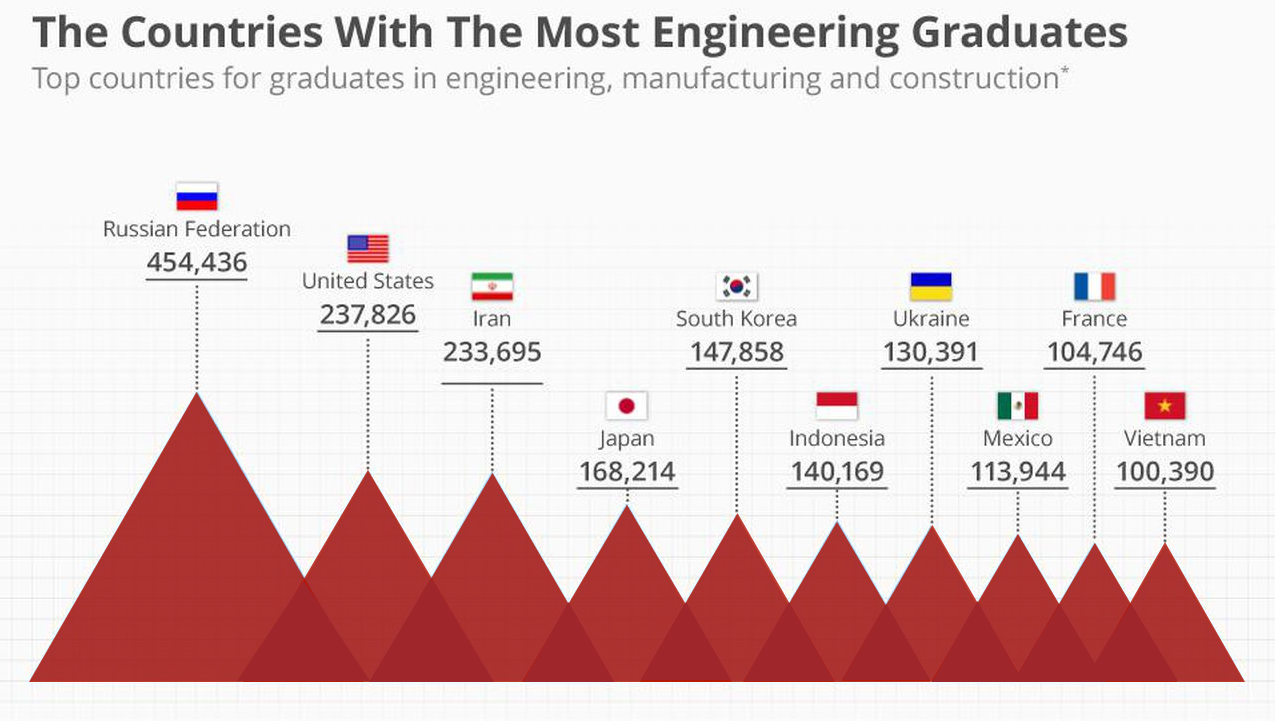Countries with most Engineering graduates